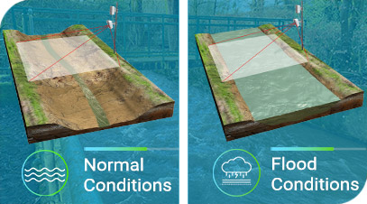 non-contact water flow measurement normal vs flood conditions